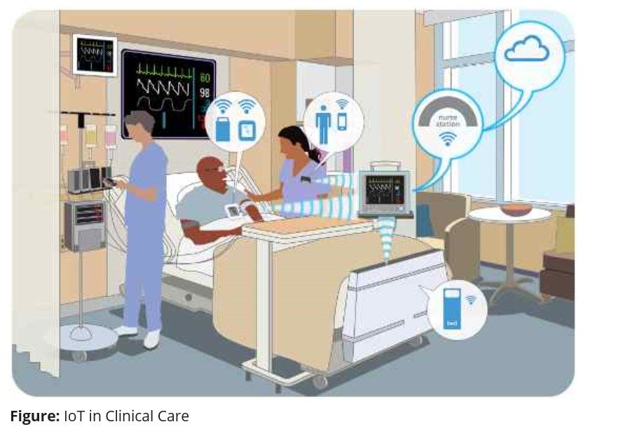 IoT in Clinical Care